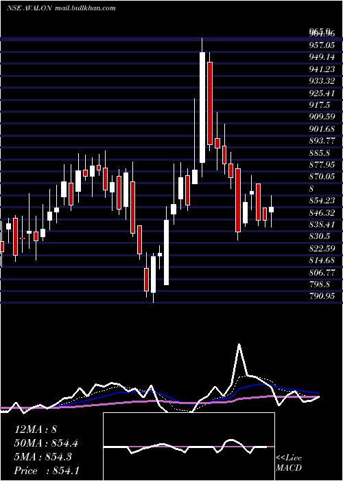  Daily chart AvalonTechnologies