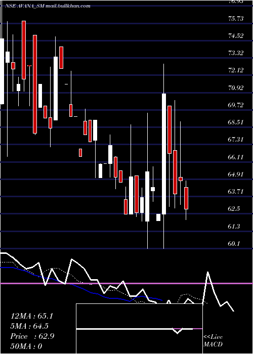  Daily chart AvanaElectrosystems