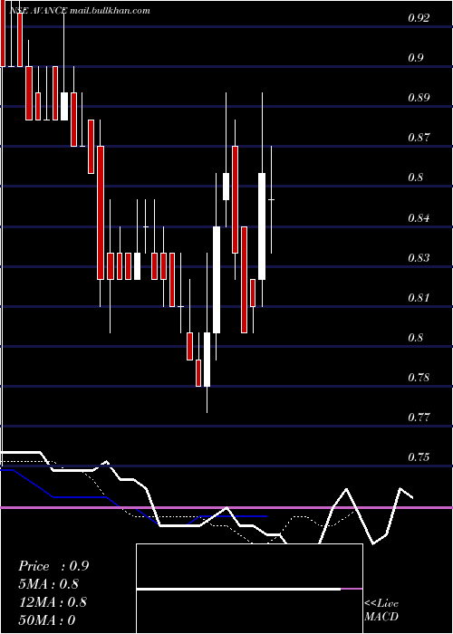  Daily chart AvanceTechnologies