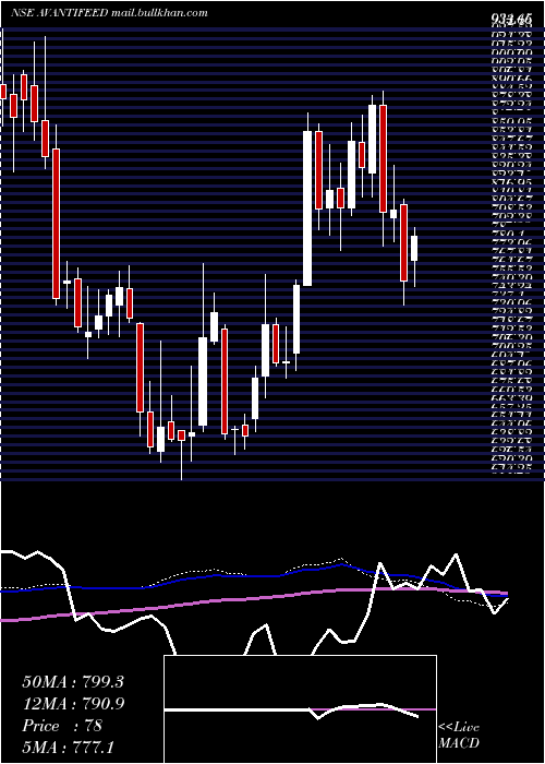  weekly chart AvantiFeeds