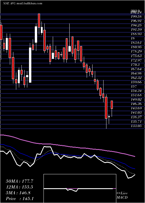  Daily chart AvgLogistics
