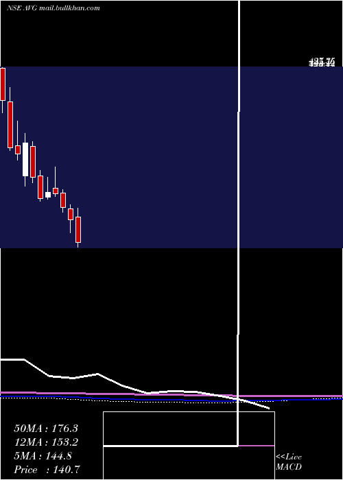  monthly chart AvgLogistics