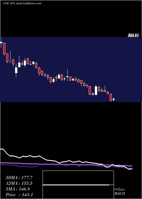  weekly chart AvgLogistics