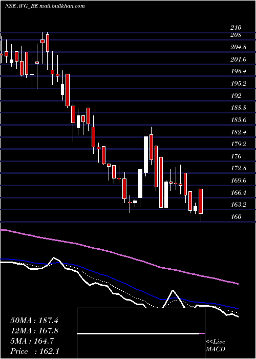  Daily chart AvgLogistics