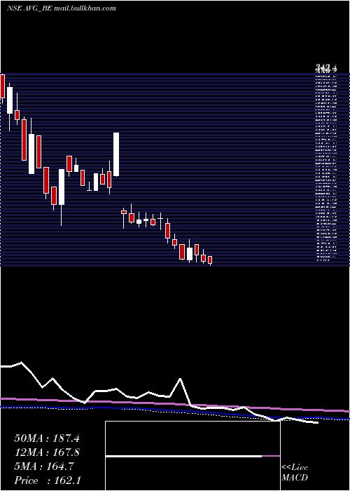  weekly chart AvgLogistics