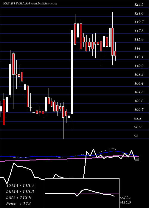  weekly chart AviAnsh