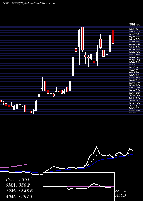  Daily chart AvienceBiomedicals