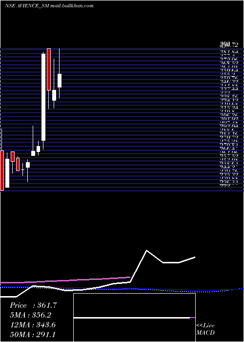  weekly chart AvienceBiomedicals