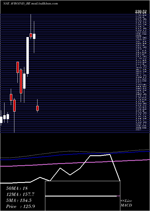  monthly chart AvroIndia