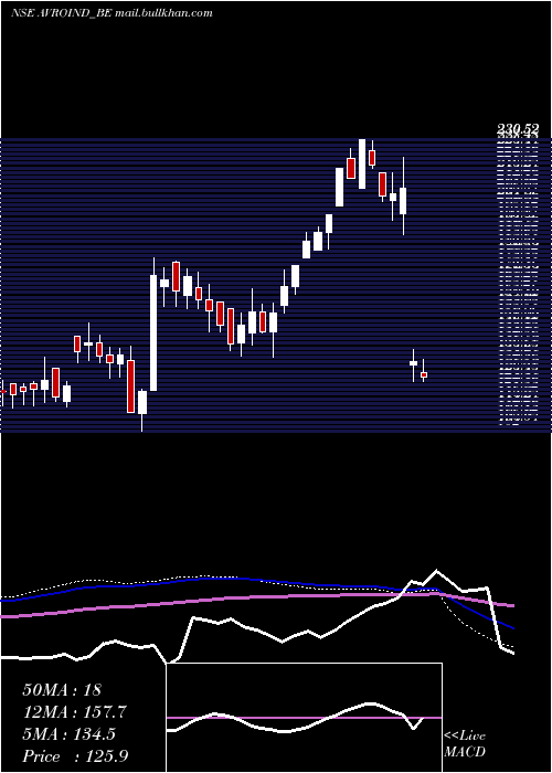  weekly chart AvroIndia