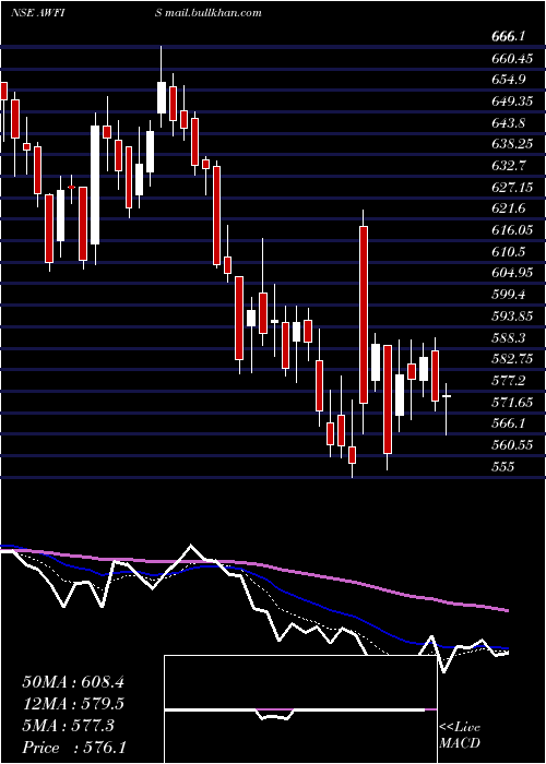  Daily chart AwfisSpace
