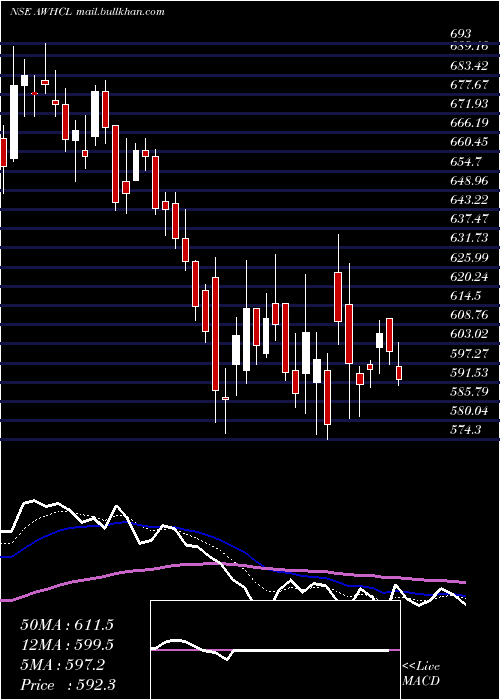  Daily chart AntonyWaste