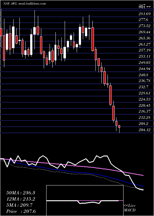  weekly chart AdaniWilmar