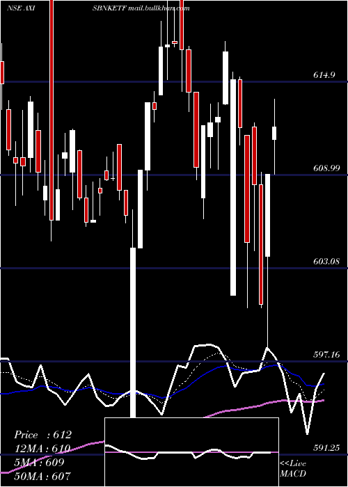  Daily chart AxisamcAxisbnketf