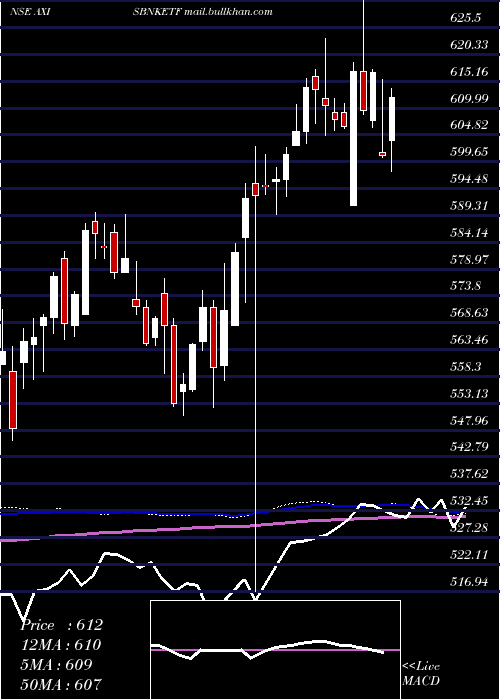  weekly chart AxisamcAxisbnketf
