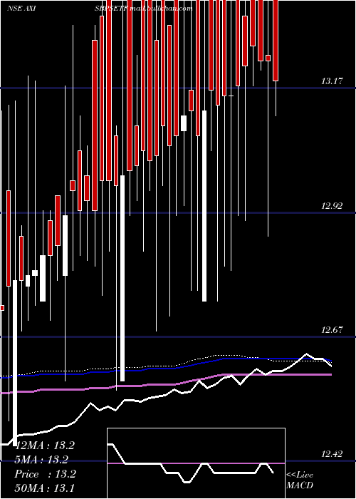  weekly chart AxisamcAxisbpsetf