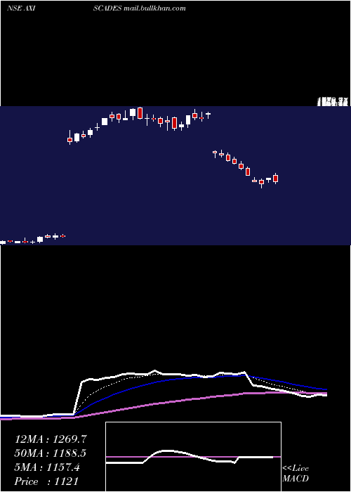  Daily chart AxiscadesEngineering