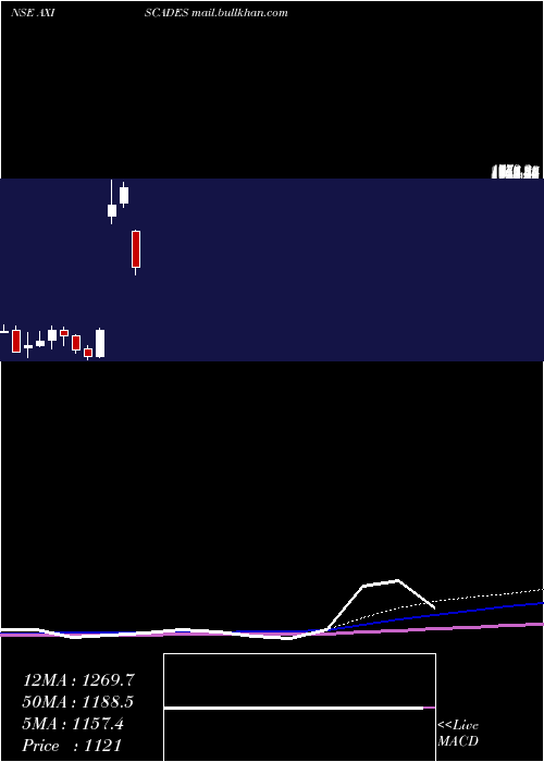  monthly chart AxiscadesEngineering