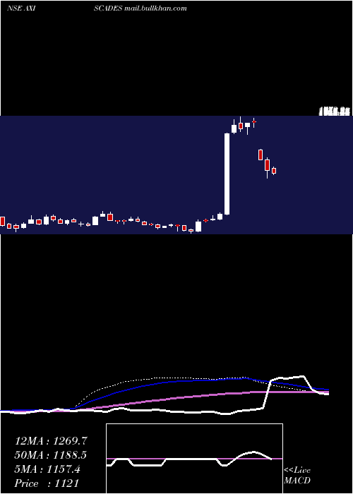  weekly chart AxiscadesEngineering