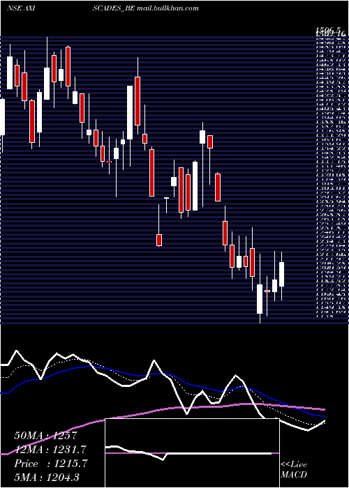  Daily chart AxiscadesEngg