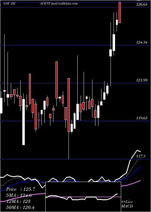  Daily chart AxisamcAxiscetf