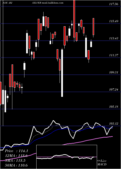  Daily chart AxisamcAxisilver