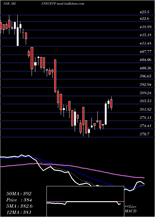  Daily chart AxisamcAxistecetf