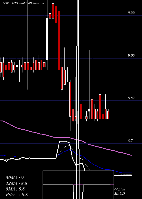  Daily chart AxitaCotton