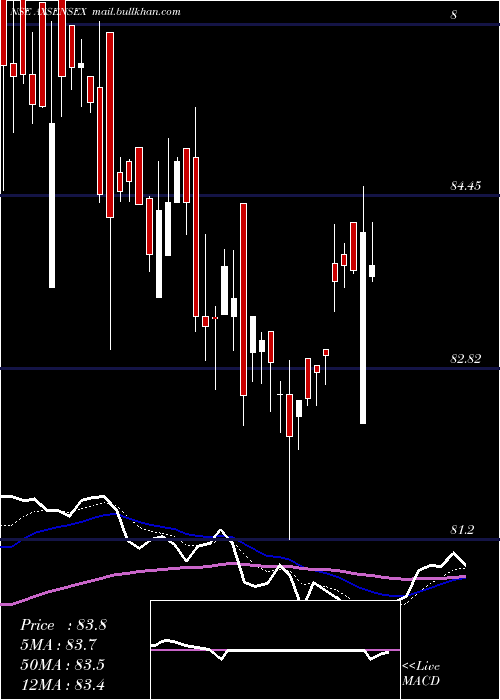  Daily chart AxisamcAxsensex