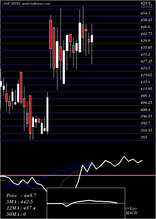  Daily chart AxtelIndustries