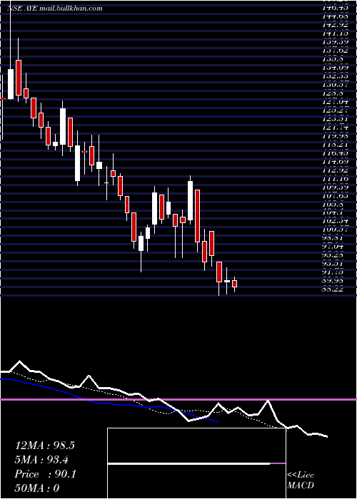  Daily chart AyeFinance