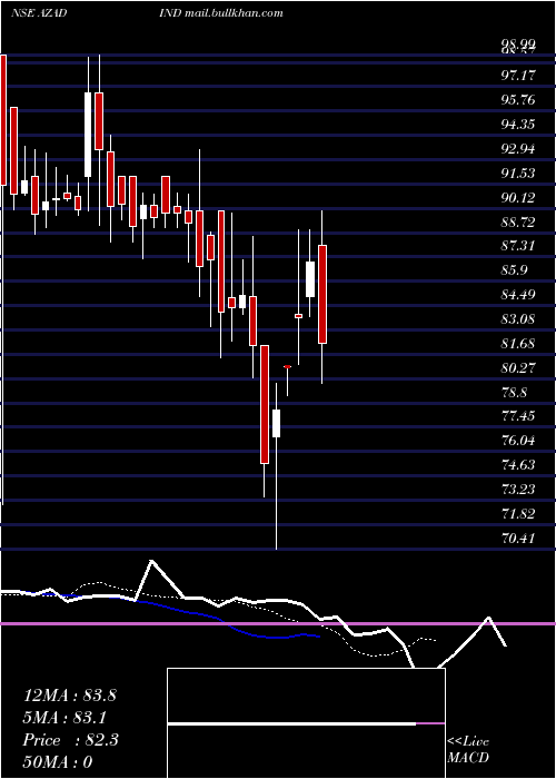  Daily chart AzadIndia