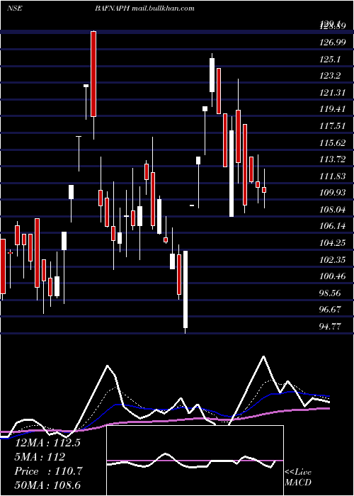  Daily chart BafnaPharmaceuticals