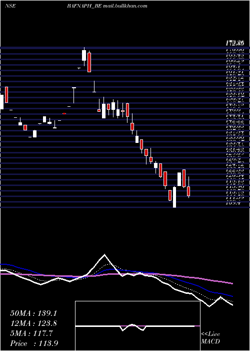  Daily chart BafnaPharmaceuticals