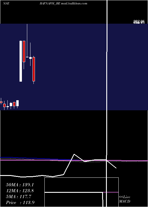  monthly chart BafnaPharmaceuticals
