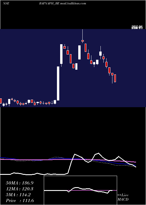  weekly chart BafnaPharmaceuticals