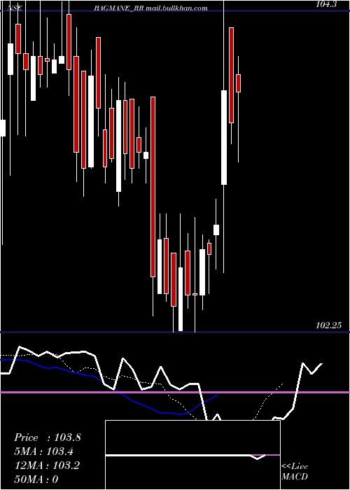  Daily chart BagmanePrimefice