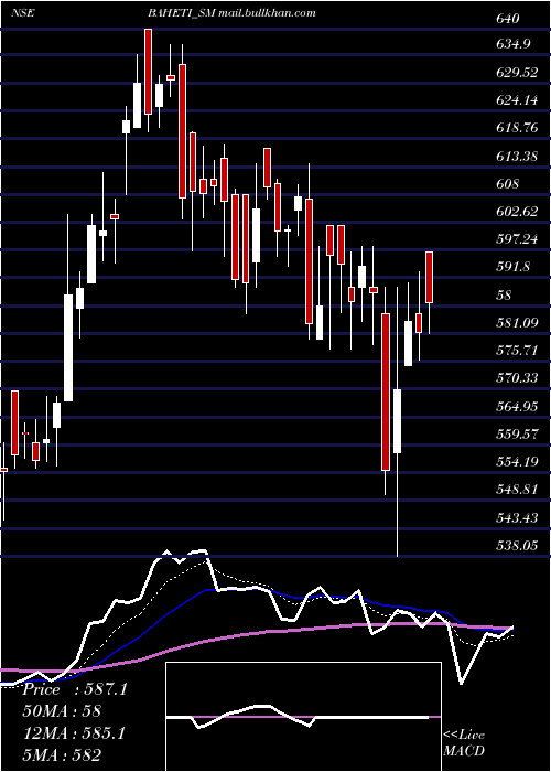  Daily chart BahetiRecycling