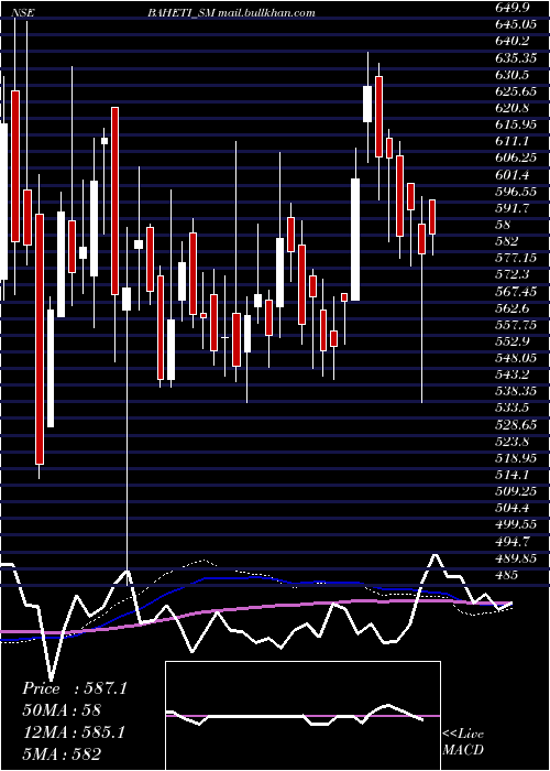  weekly chart BahetiRecycling