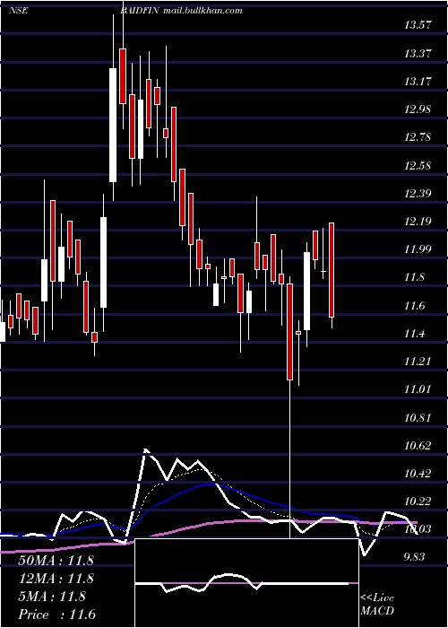  Daily chart BaidFinserv
