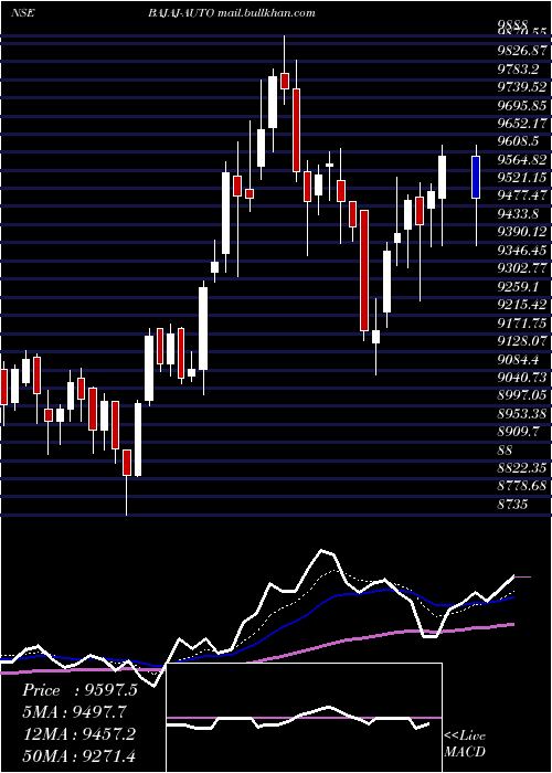  Daily chart BajajAuto