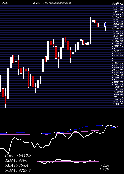  weekly chart BajajAuto
