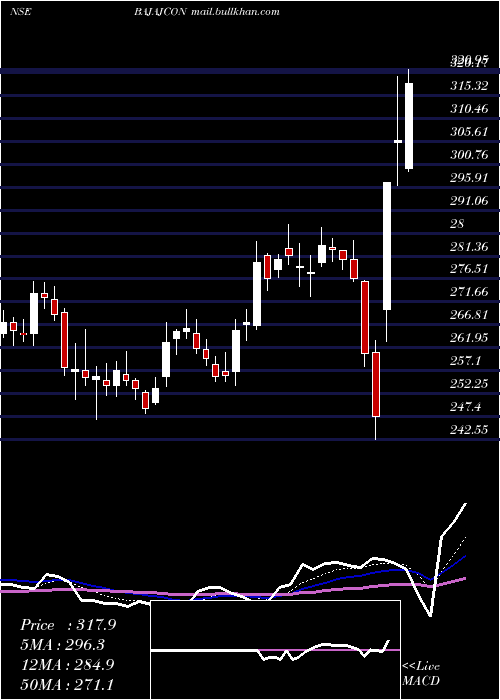  Daily chart BajajConsumer