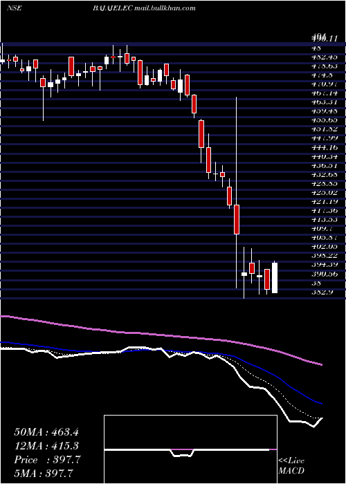  Daily chart BajajElectricals