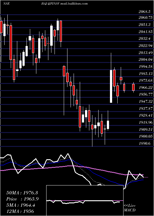  Daily chart BajajFinserv