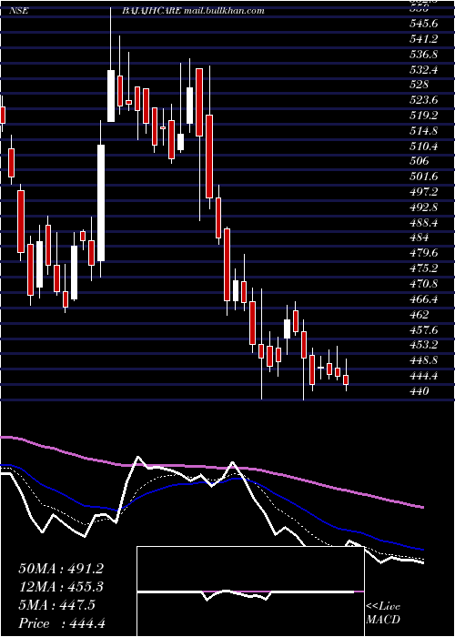  Daily chart BajajHealthcare