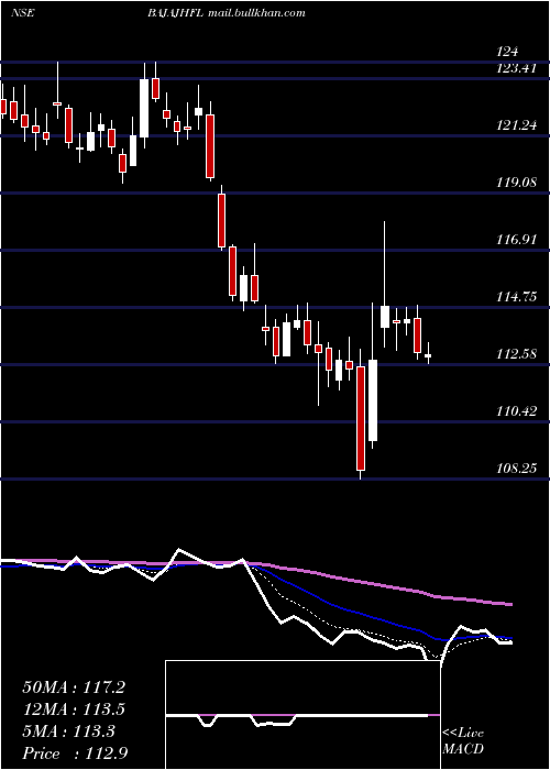  Daily chart BajajHousing