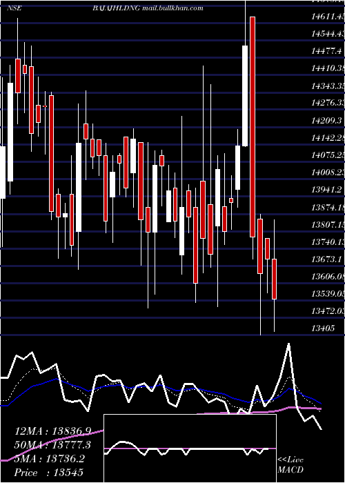  Daily chart BajajHoldings