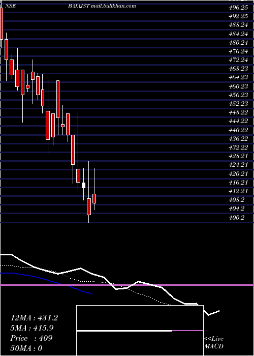  Daily chart BajajSteel