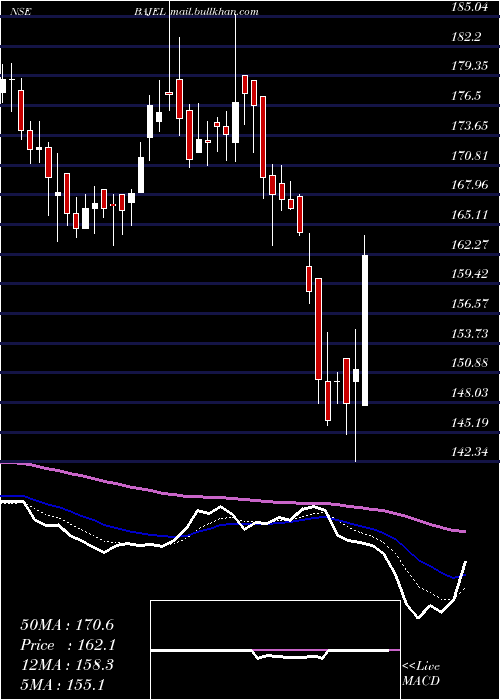  Daily chart BajelProjects